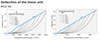 MTJZ 110 Linear Unit deflection chart