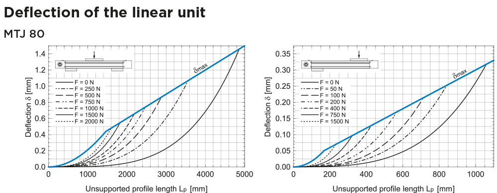 MTJ 80 Linear Unit deflection