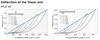 MTJZ 40 Linear Unit deflection chart