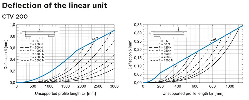 CTV 200 Linear Unit deflection chart