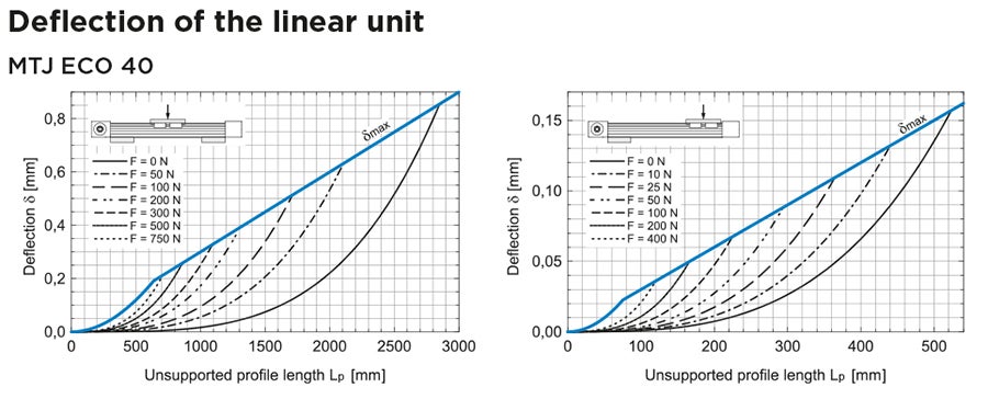 MTJ ECO 40 Linear Unit deflection chart